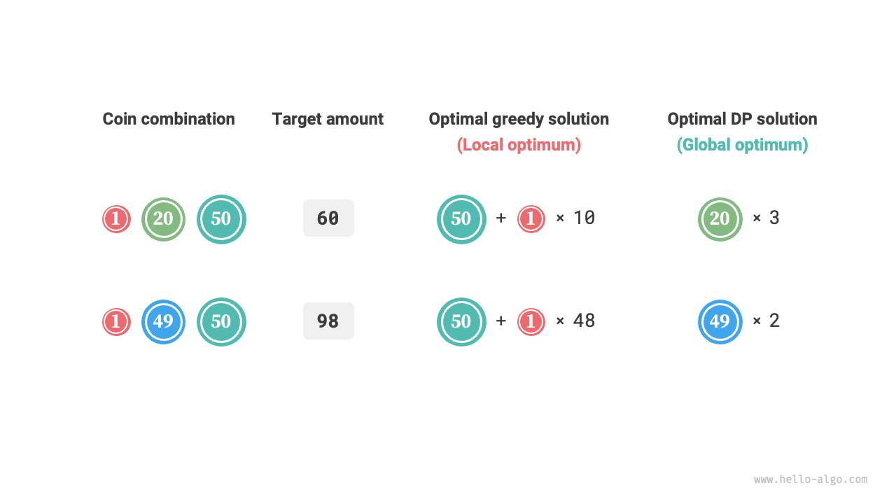 Examples where greedy algorithms do not find the optimal solution